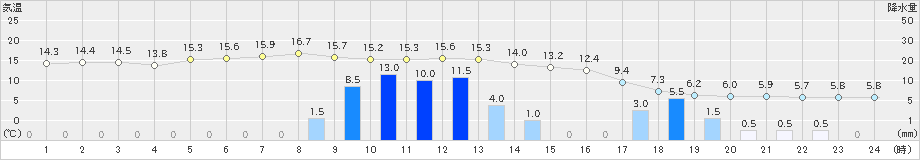 余市(>2022年11月13日)のアメダスグラフ