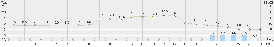 網走(>2022年11月13日)のアメダスグラフ