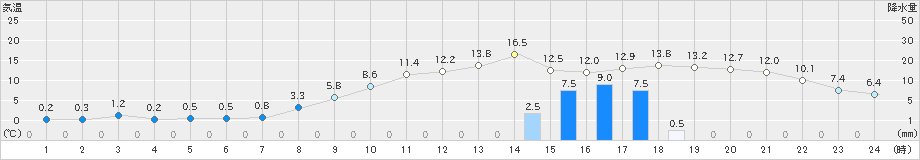 中杵臼(>2022年11月13日)のアメダスグラフ