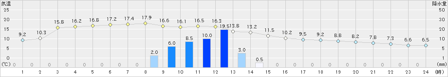 今金(>2022年11月13日)のアメダスグラフ