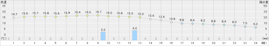 熊石(>2022年11月13日)のアメダスグラフ