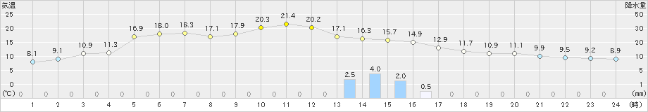 大間(>2022年11月13日)のアメダスグラフ