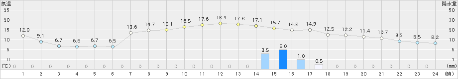 むつ(>2022年11月13日)のアメダスグラフ