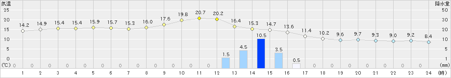 今別(>2022年11月13日)のアメダスグラフ