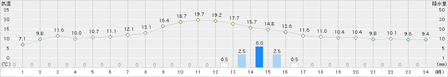 市浦(>2022年11月13日)のアメダスグラフ