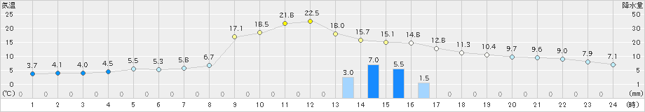 蟹田(>2022年11月13日)のアメダスグラフ