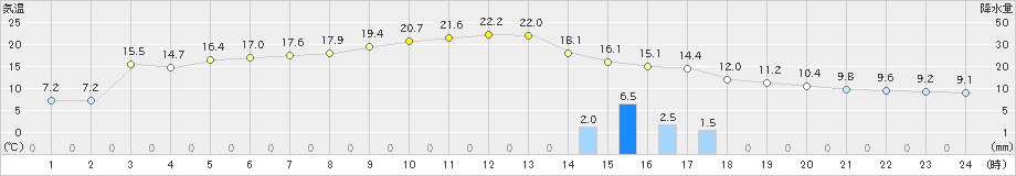 青森(>2022年11月13日)のアメダスグラフ