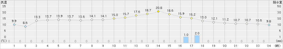 野辺地(>2022年11月13日)のアメダスグラフ