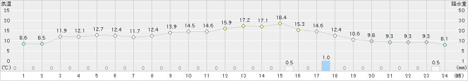 六ケ所(>2022年11月13日)のアメダスグラフ