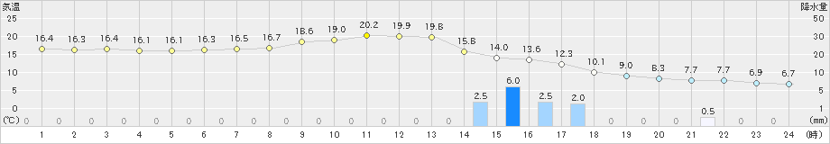 青森大谷(>2022年11月13日)のアメダスグラフ