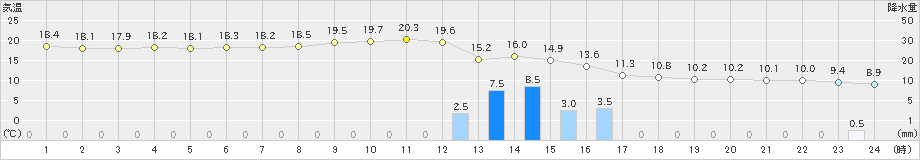 深浦(>2022年11月13日)のアメダスグラフ