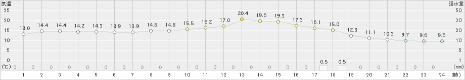 三沢(>2022年11月13日)のアメダスグラフ