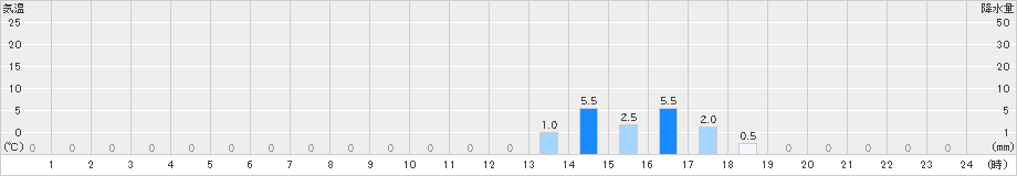 大鰐(>2022年11月13日)のアメダスグラフ