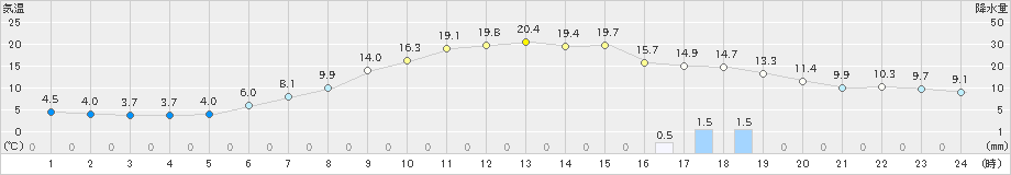 三戸(>2022年11月13日)のアメダスグラフ