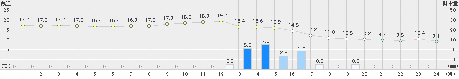 八森(>2022年11月13日)のアメダスグラフ