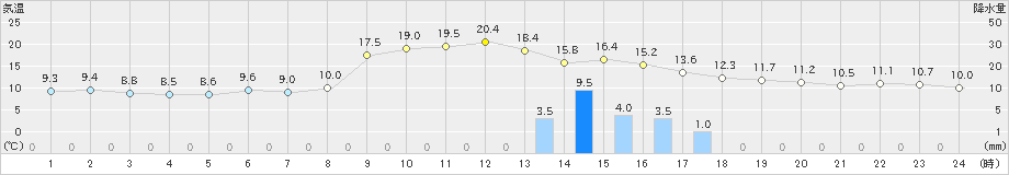 能代(>2022年11月13日)のアメダスグラフ