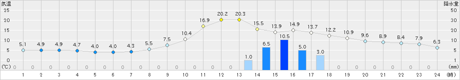 脇神(>2022年11月13日)のアメダスグラフ