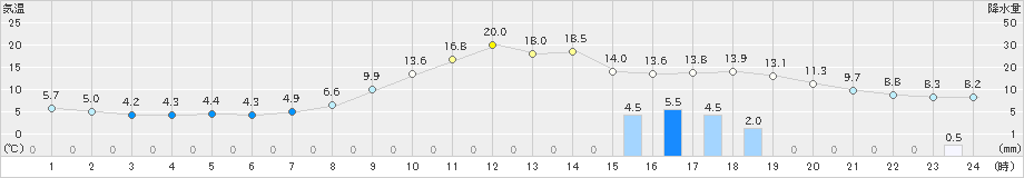 湯瀬(>2022年11月13日)のアメダスグラフ