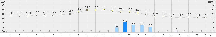 大潟(>2022年11月13日)のアメダスグラフ