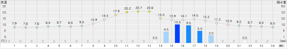 阿仁合(>2022年11月13日)のアメダスグラフ