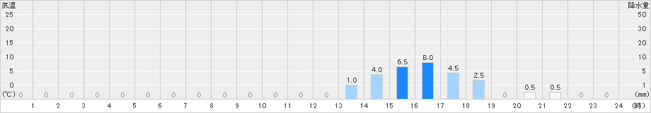 比立内(>2022年11月13日)のアメダスグラフ