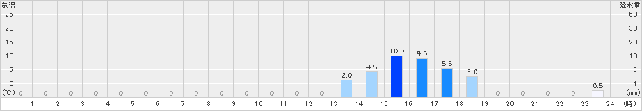 桧木内(>2022年11月13日)のアメダスグラフ