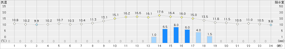 秋田(>2022年11月13日)のアメダスグラフ