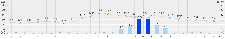 岩見三内(>2022年11月13日)のアメダスグラフ