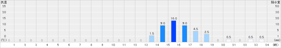 仁別(>2022年11月13日)のアメダスグラフ