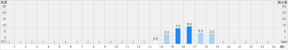 鎧畑(>2022年11月13日)のアメダスグラフ