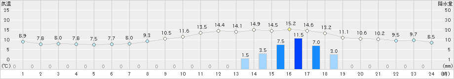 雄和(>2022年11月13日)のアメダスグラフ