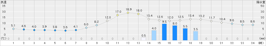 田沢湖(>2022年11月13日)のアメダスグラフ