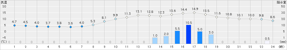 大正寺(>2022年11月13日)のアメダスグラフ