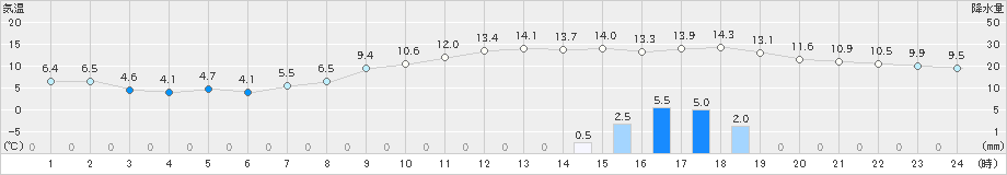 大曲(>2022年11月13日)のアメダスグラフ