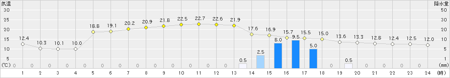 にかほ(>2022年11月13日)のアメダスグラフ