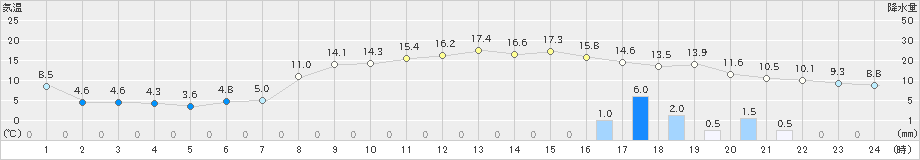 湯沢(>2022年11月13日)のアメダスグラフ