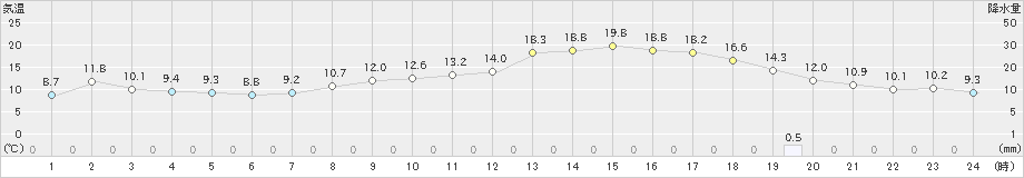 種市(>2022年11月13日)のアメダスグラフ