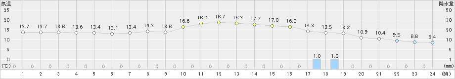 二戸(>2022年11月13日)のアメダスグラフ