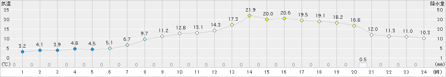 久慈(>2022年11月13日)のアメダスグラフ