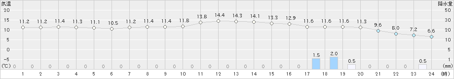 奥中山(>2022年11月13日)のアメダスグラフ