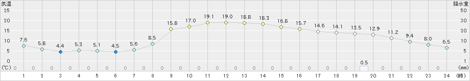 葛巻(>2022年11月13日)のアメダスグラフ