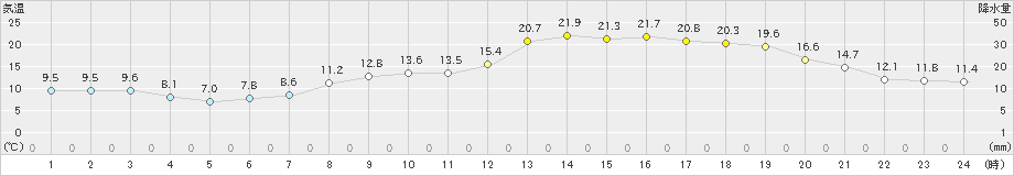 普代(>2022年11月13日)のアメダスグラフ