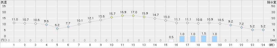 薮川(>2022年11月13日)のアメダスグラフ