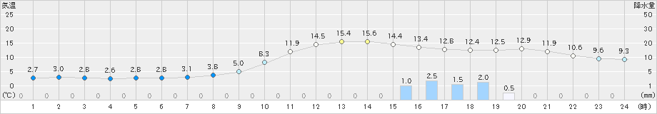 雫石(>2022年11月13日)のアメダスグラフ