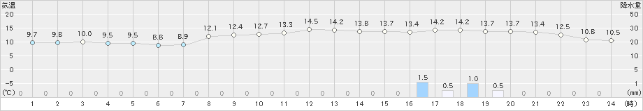 盛岡(>2022年11月13日)のアメダスグラフ