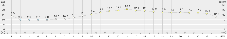 宮古(>2022年11月13日)のアメダスグラフ