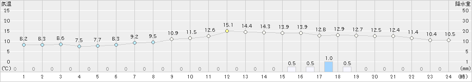 紫波(>2022年11月13日)のアメダスグラフ