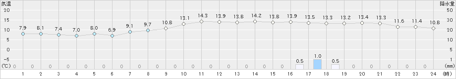 大迫(>2022年11月13日)のアメダスグラフ