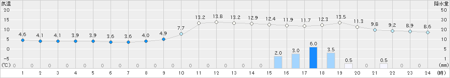 湯田(>2022年11月13日)のアメダスグラフ