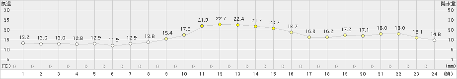 釜石(>2022年11月13日)のアメダスグラフ